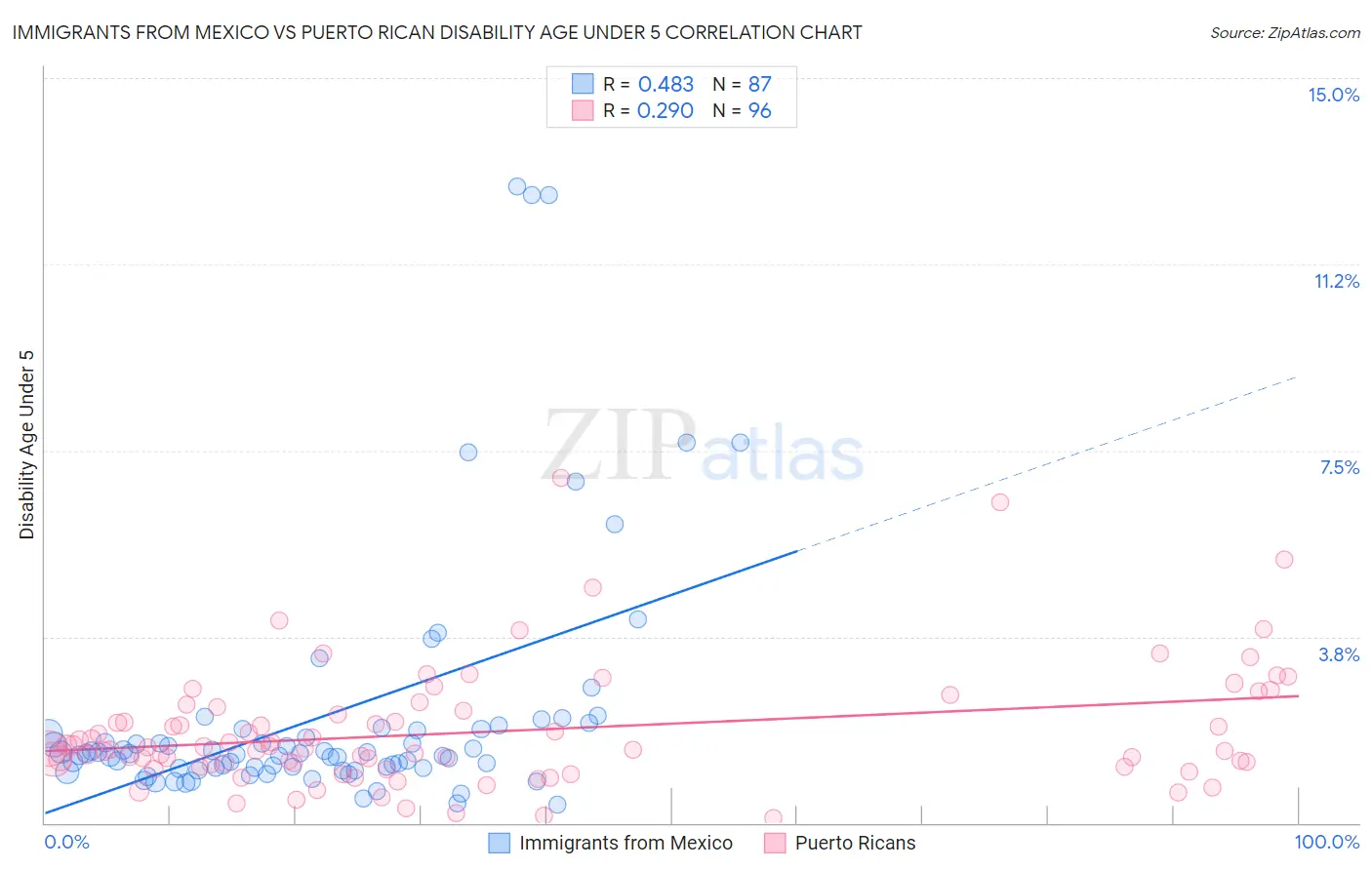 Immigrants from Mexico vs Puerto Rican Disability Age Under 5