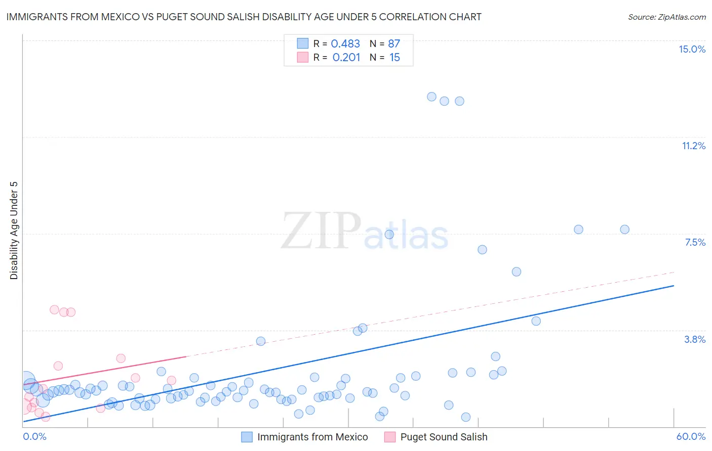 Immigrants from Mexico vs Puget Sound Salish Disability Age Under 5