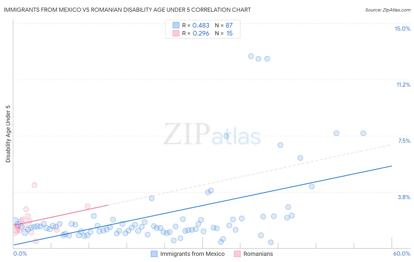 Immigrants from Mexico vs Romanian Disability Age Under 5