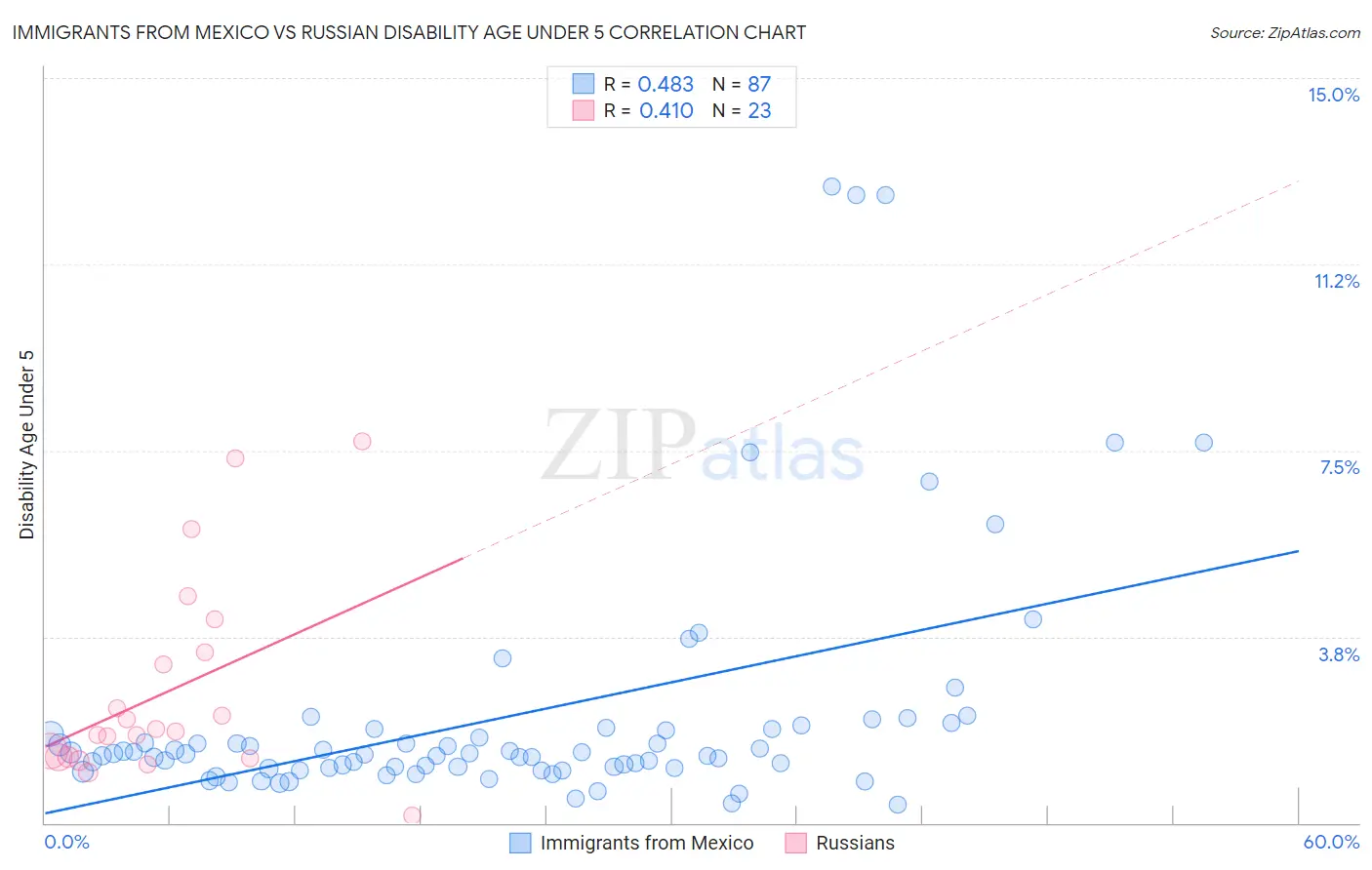 Immigrants from Mexico vs Russian Disability Age Under 5