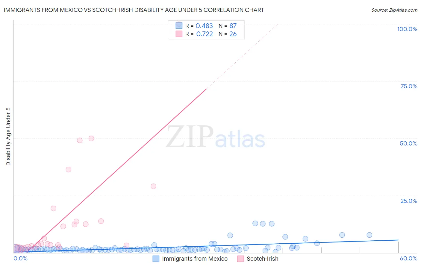 Immigrants from Mexico vs Scotch-Irish Disability Age Under 5