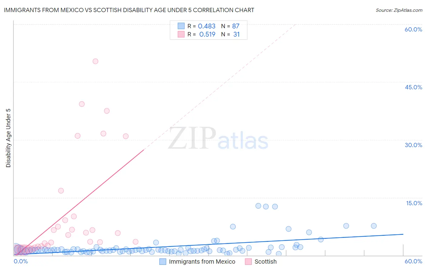 Immigrants from Mexico vs Scottish Disability Age Under 5