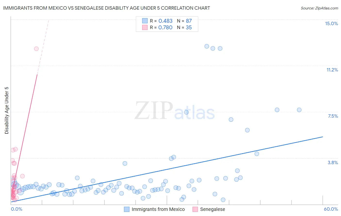 Immigrants from Mexico vs Senegalese Disability Age Under 5