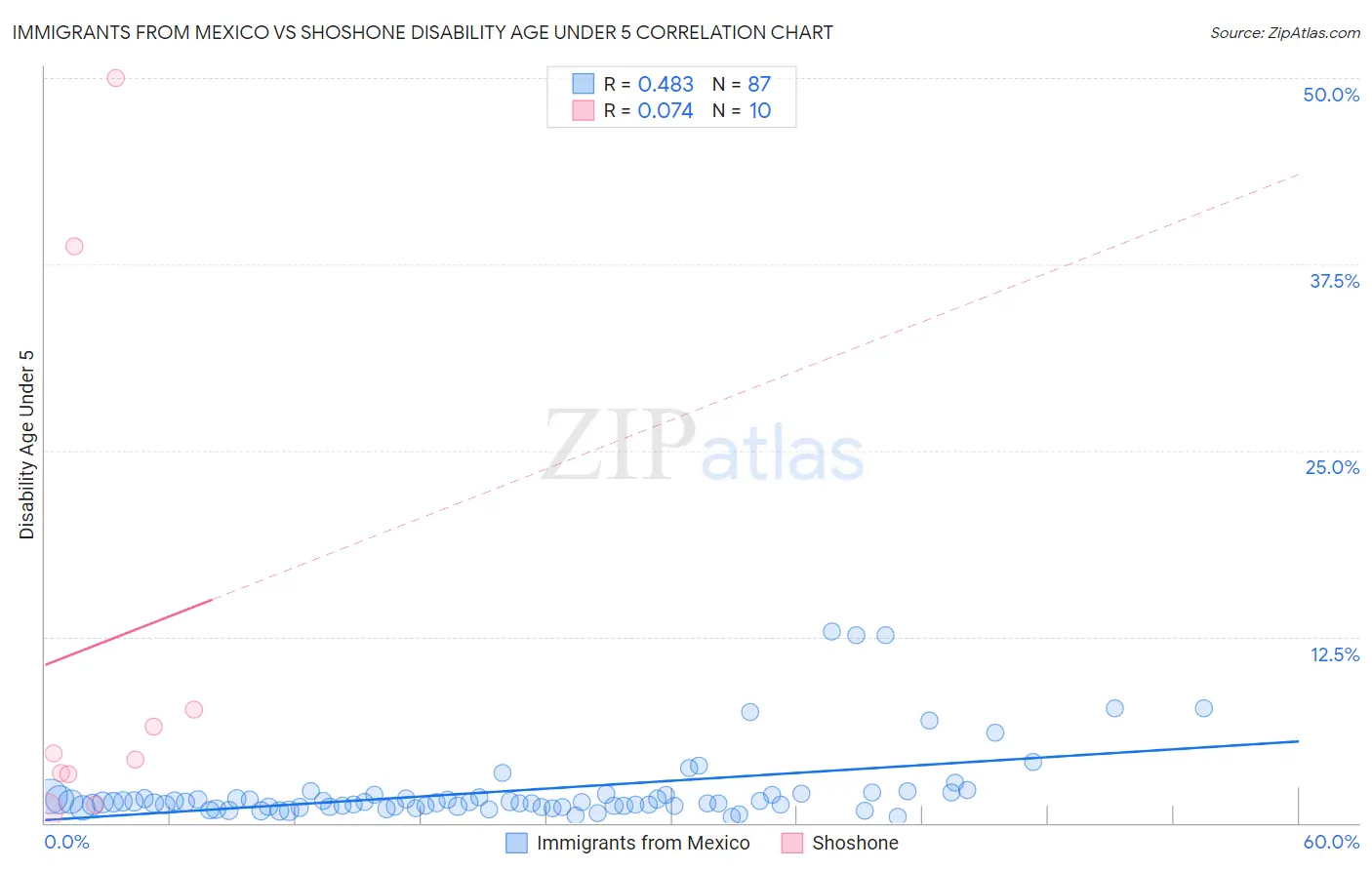 Immigrants from Mexico vs Shoshone Disability Age Under 5