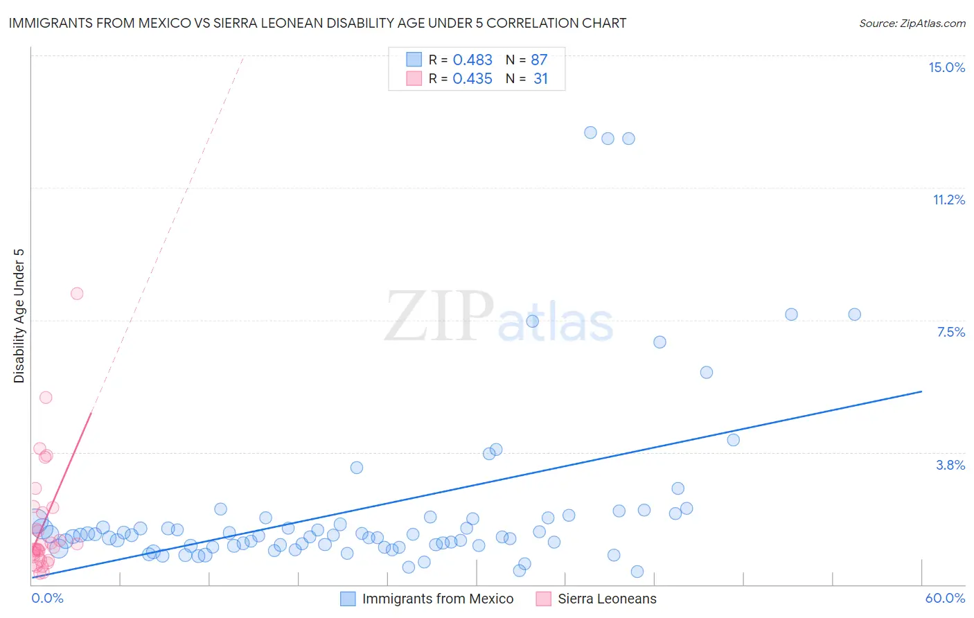 Immigrants from Mexico vs Sierra Leonean Disability Age Under 5