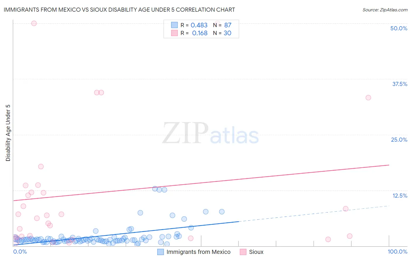 Immigrants from Mexico vs Sioux Disability Age Under 5