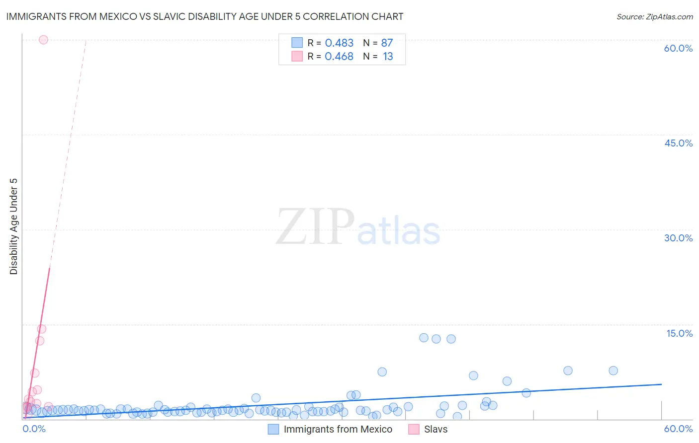 Immigrants from Mexico vs Slavic Disability Age Under 5