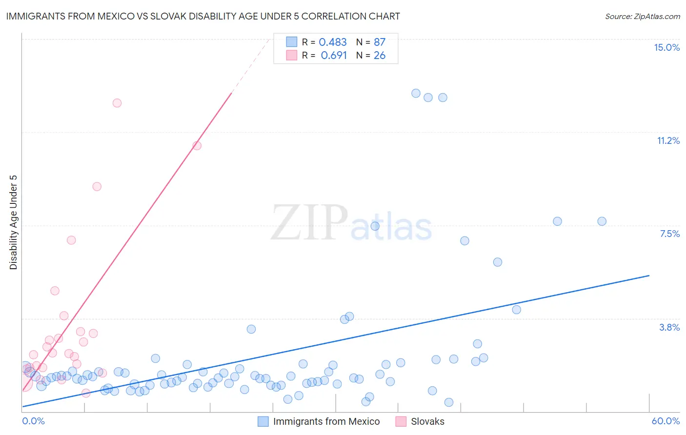 Immigrants from Mexico vs Slovak Disability Age Under 5