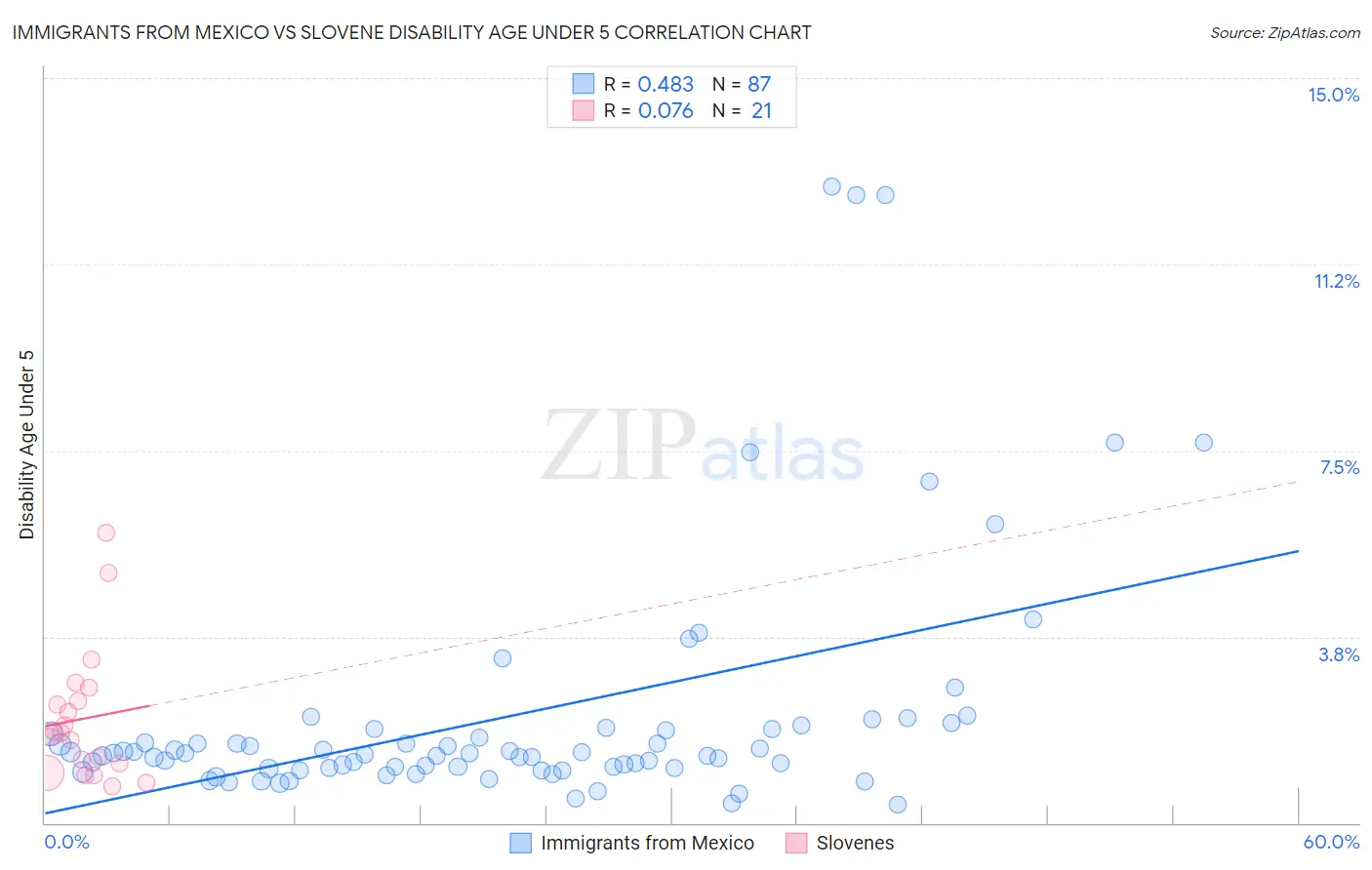 Immigrants from Mexico vs Slovene Disability Age Under 5