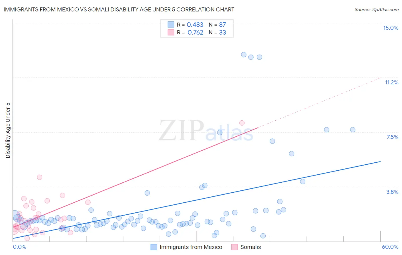 Immigrants from Mexico vs Somali Disability Age Under 5