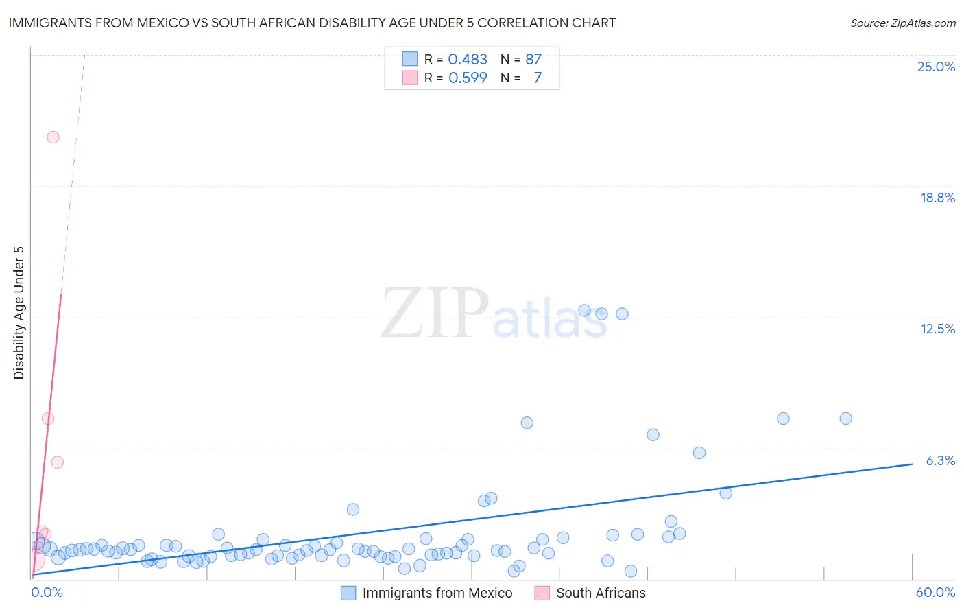 Immigrants from Mexico vs South African Disability Age Under 5