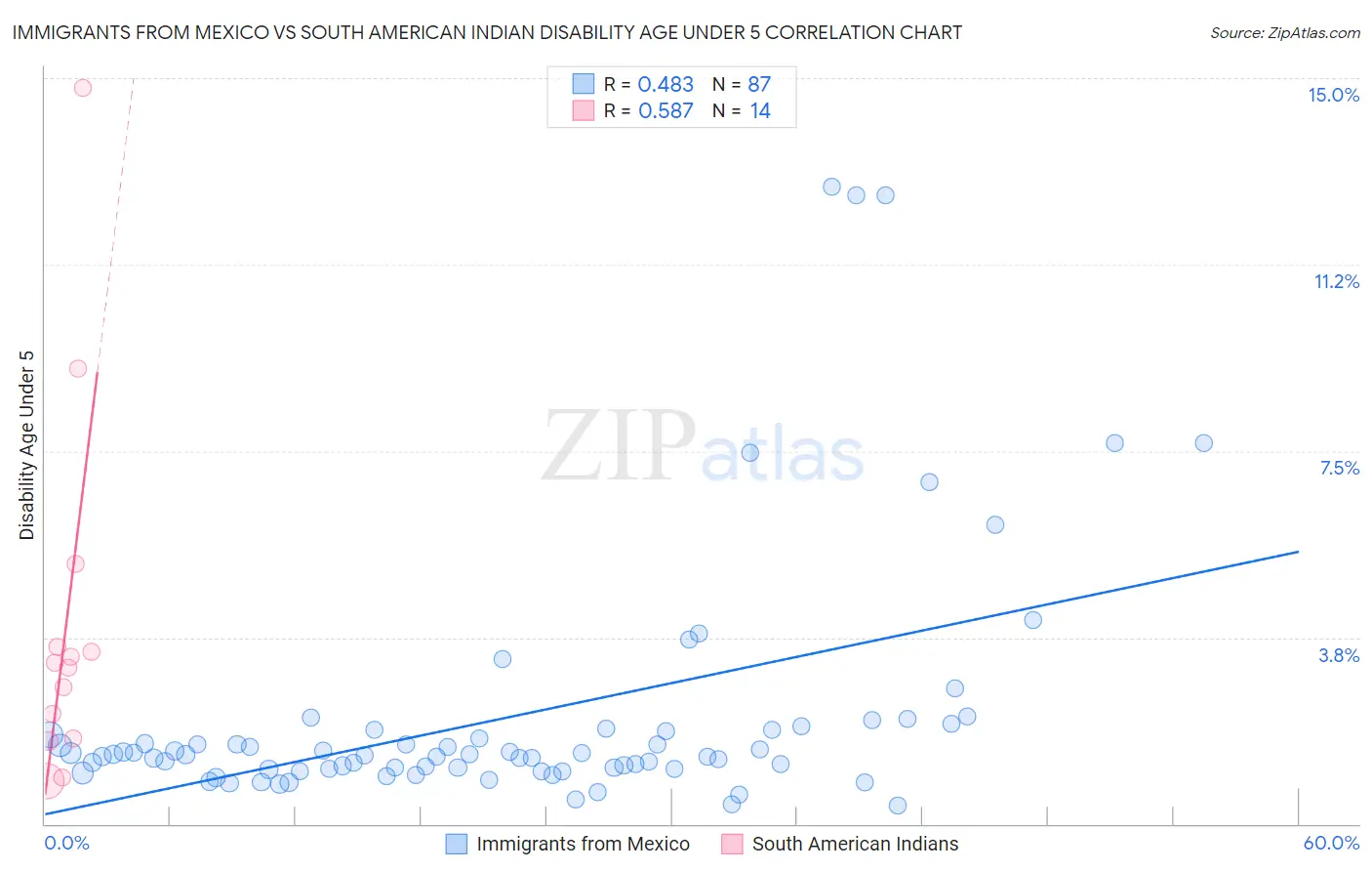 Immigrants from Mexico vs South American Indian Disability Age Under 5