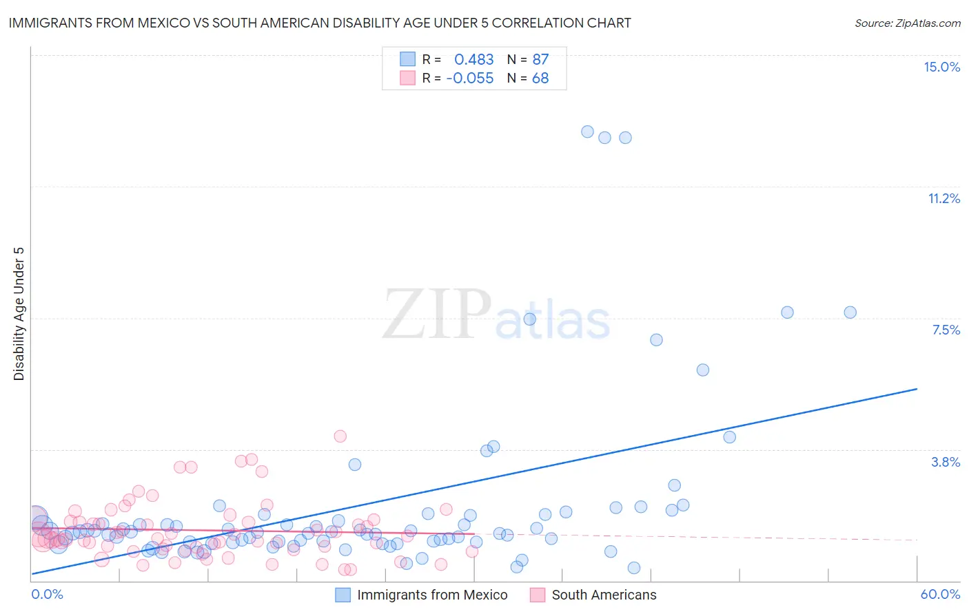 Immigrants from Mexico vs South American Disability Age Under 5