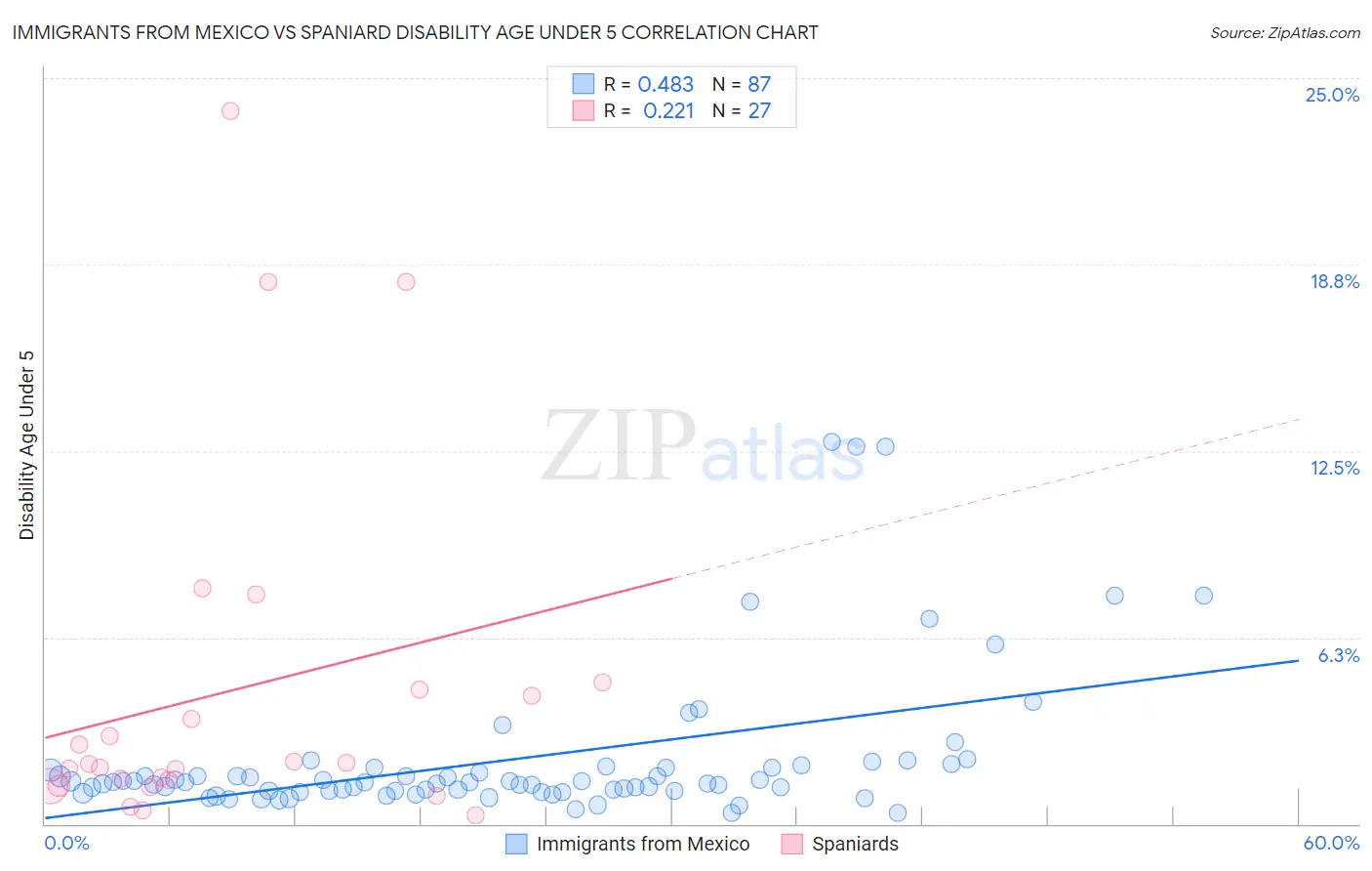 Immigrants from Mexico vs Spaniard Disability Age Under 5