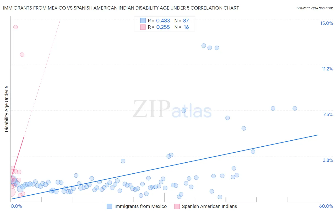 Immigrants from Mexico vs Spanish American Indian Disability Age Under 5