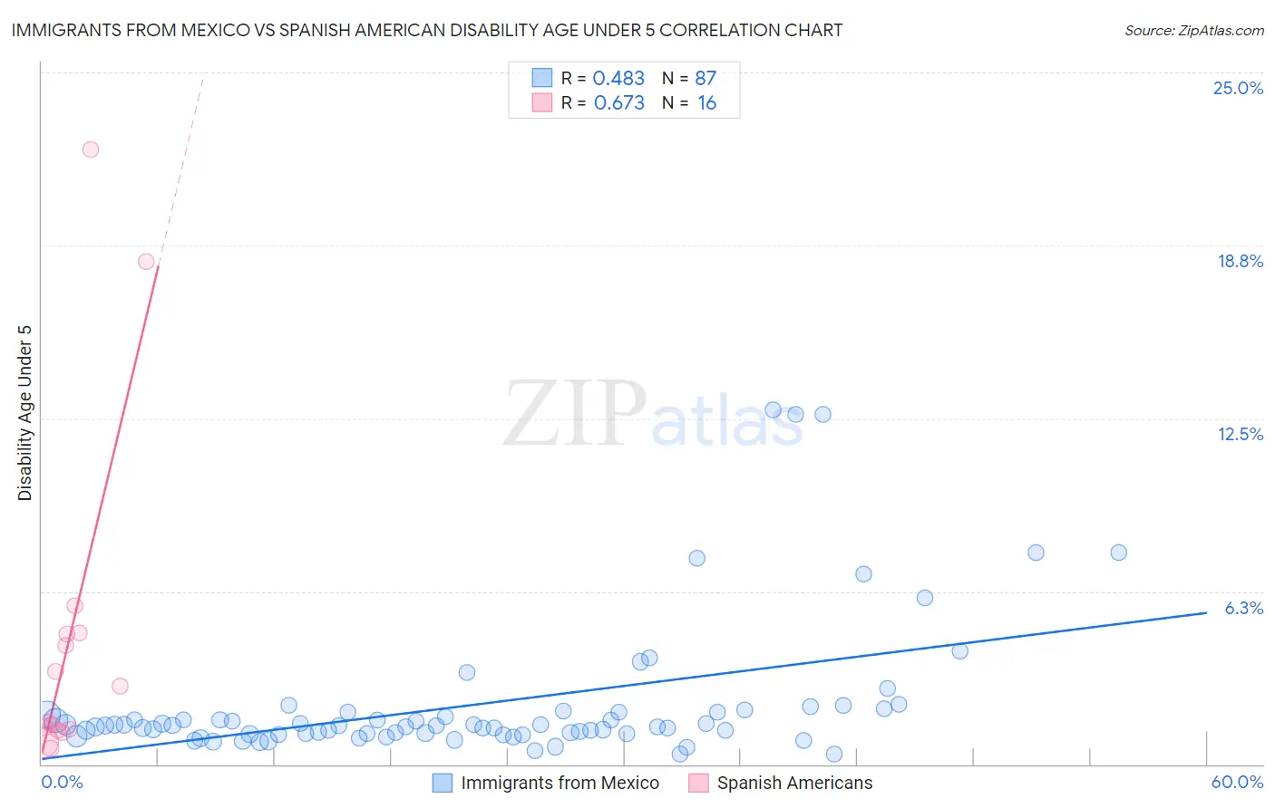 Immigrants from Mexico vs Spanish American Disability Age Under 5