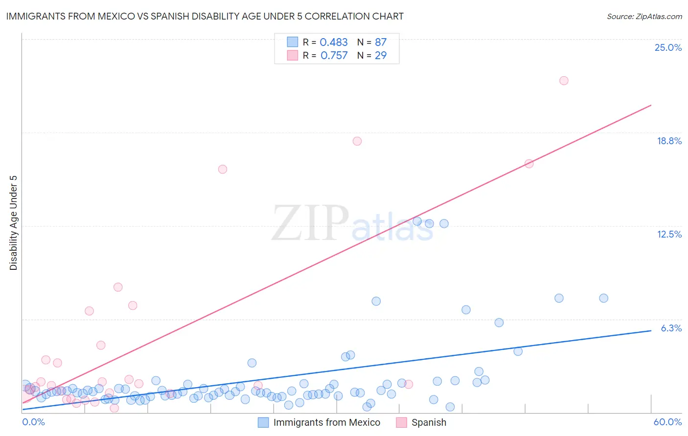 Immigrants from Mexico vs Spanish Disability Age Under 5