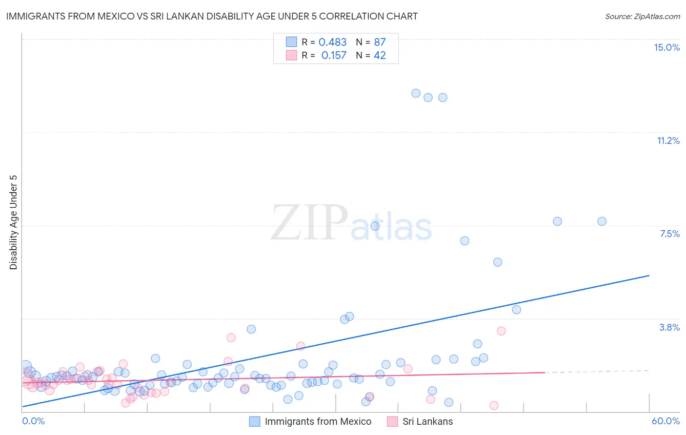 Immigrants from Mexico vs Sri Lankan Disability Age Under 5