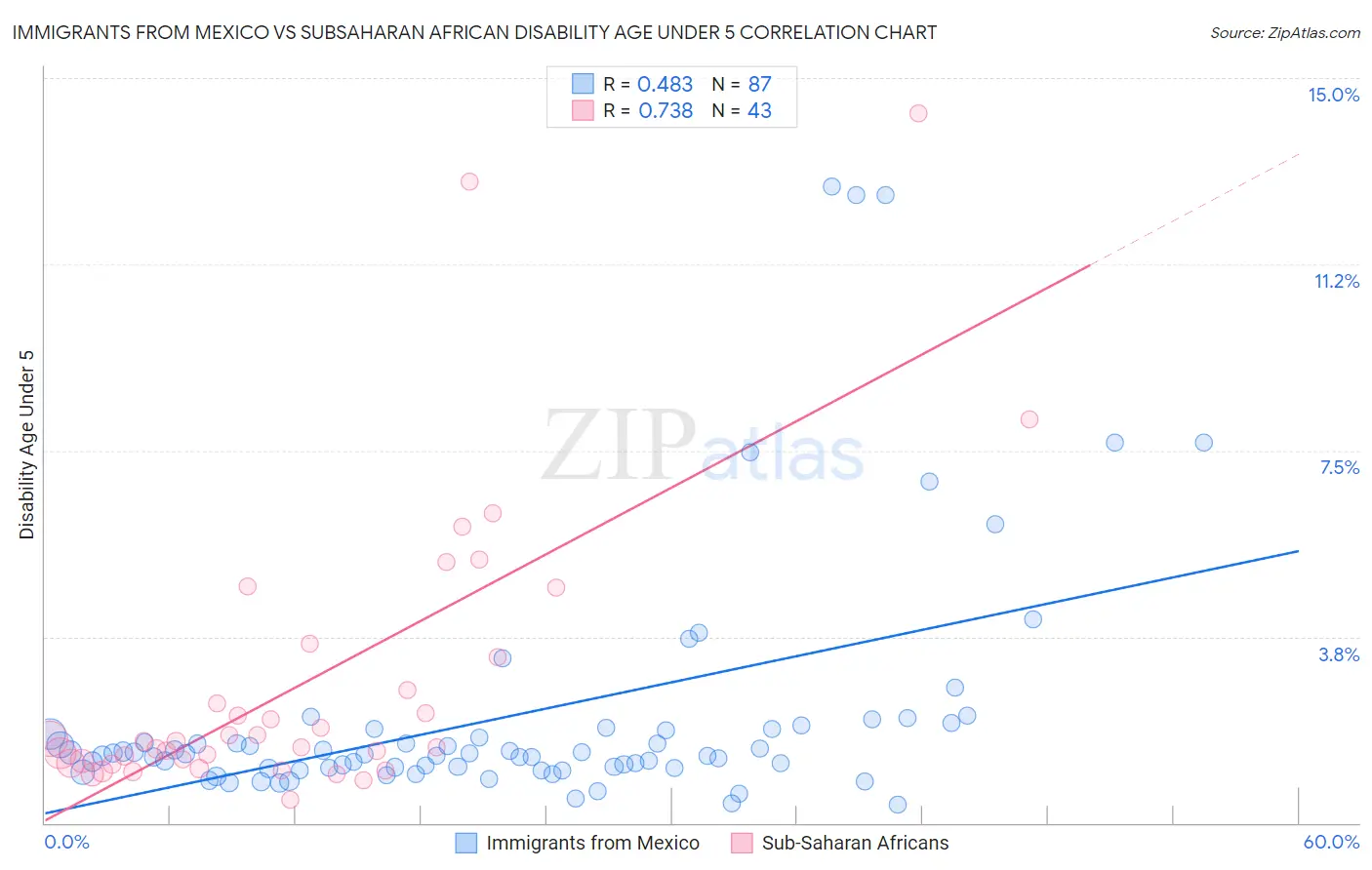 Immigrants from Mexico vs Subsaharan African Disability Age Under 5