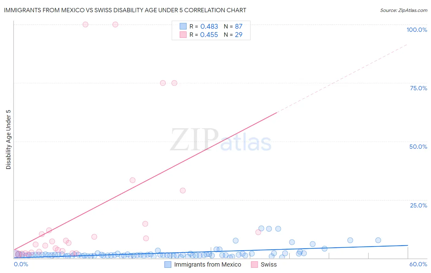 Immigrants from Mexico vs Swiss Disability Age Under 5