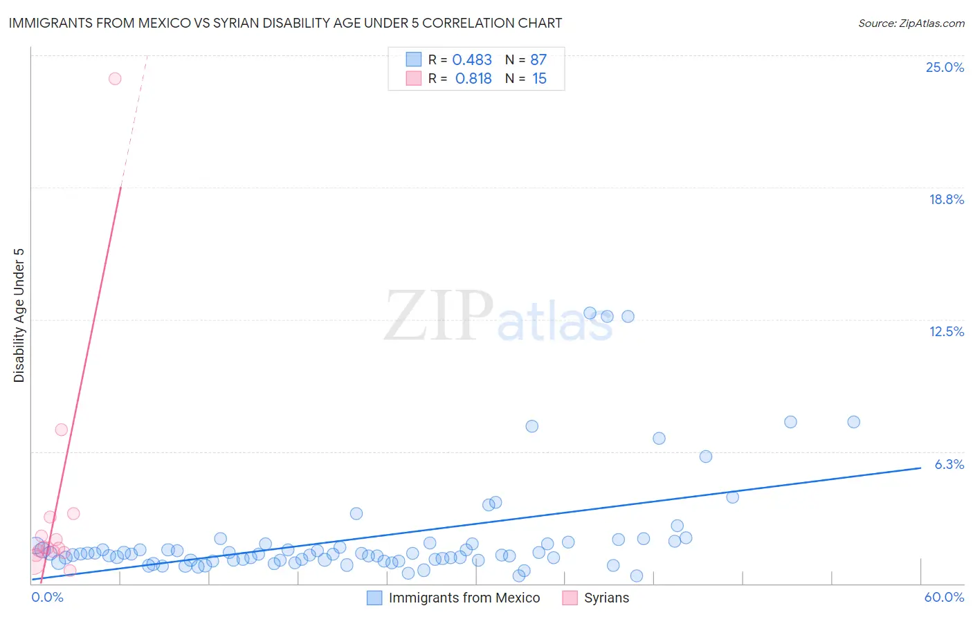 Immigrants from Mexico vs Syrian Disability Age Under 5