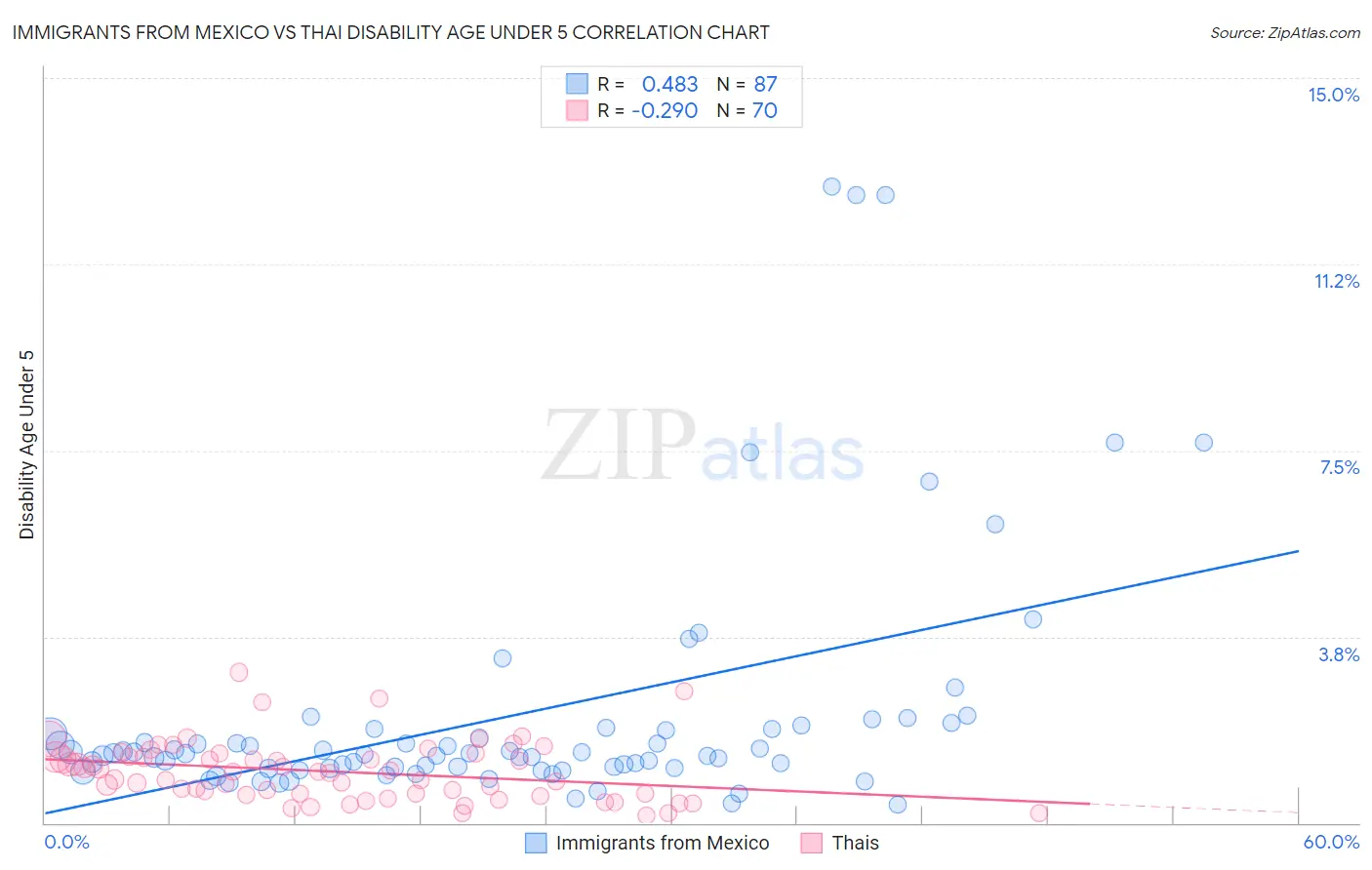 Immigrants from Mexico vs Thai Disability Age Under 5