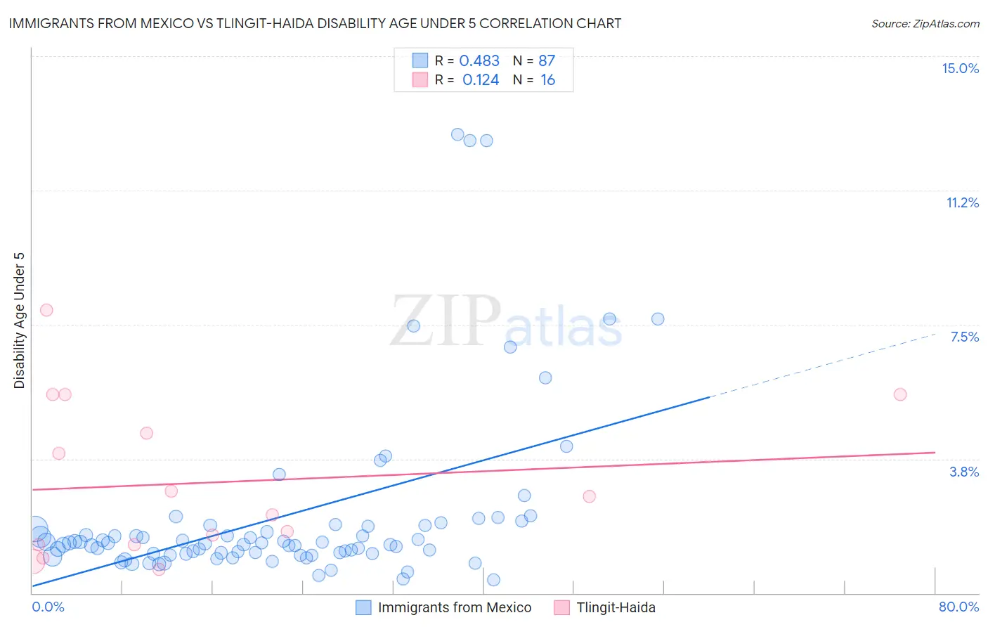 Immigrants from Mexico vs Tlingit-Haida Disability Age Under 5