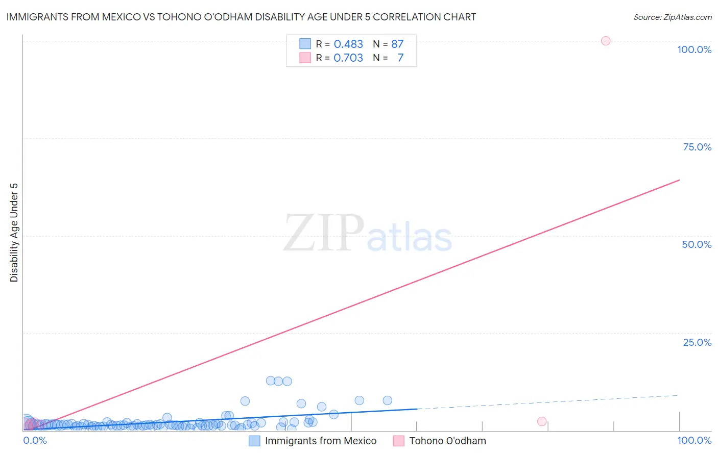 Immigrants from Mexico vs Tohono O'odham Disability Age Under 5