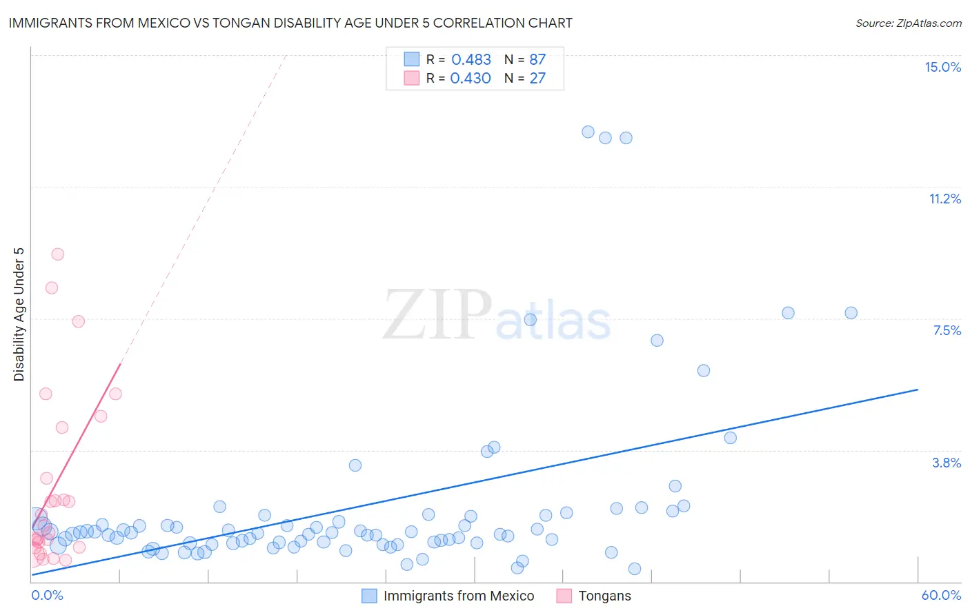 Immigrants from Mexico vs Tongan Disability Age Under 5