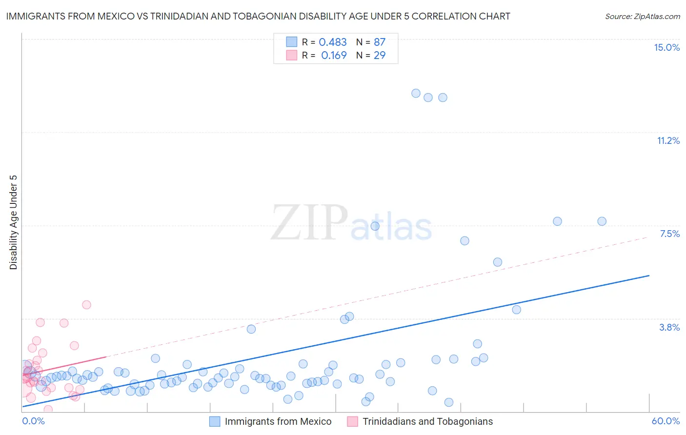 Immigrants from Mexico vs Trinidadian and Tobagonian Disability Age Under 5