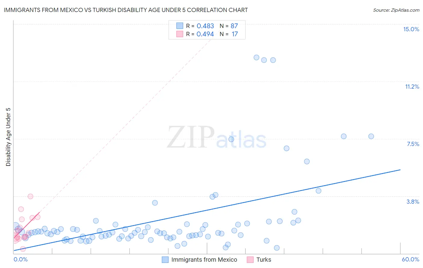 Immigrants from Mexico vs Turkish Disability Age Under 5