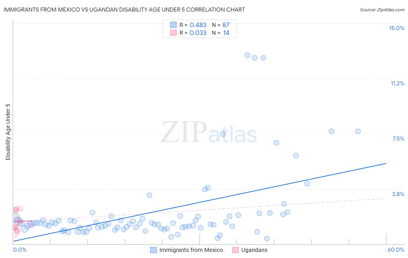 Immigrants from Mexico vs Ugandan Disability Age Under 5