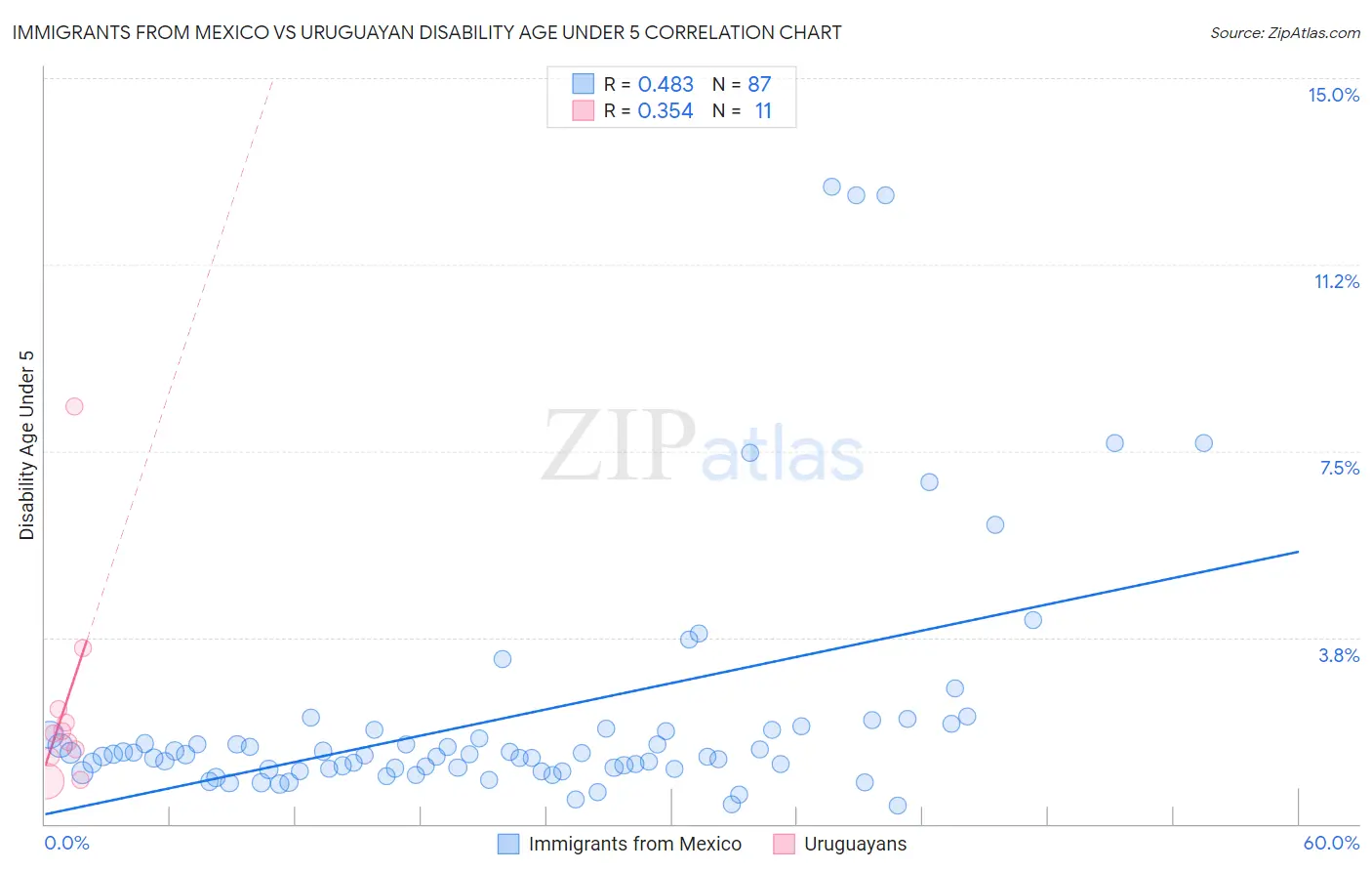 Immigrants from Mexico vs Uruguayan Disability Age Under 5