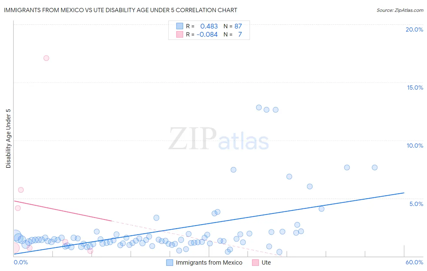 Immigrants from Mexico vs Ute Disability Age Under 5