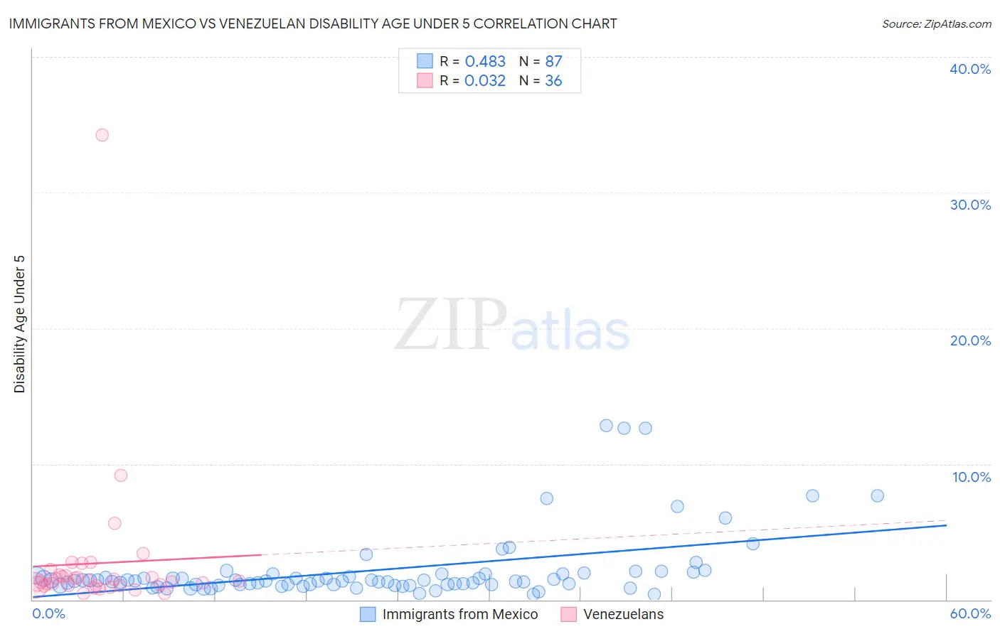 Immigrants from Mexico vs Venezuelan Disability Age Under 5