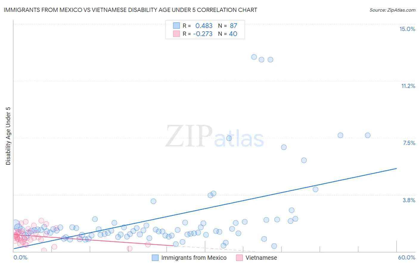 Immigrants from Mexico vs Vietnamese Disability Age Under 5