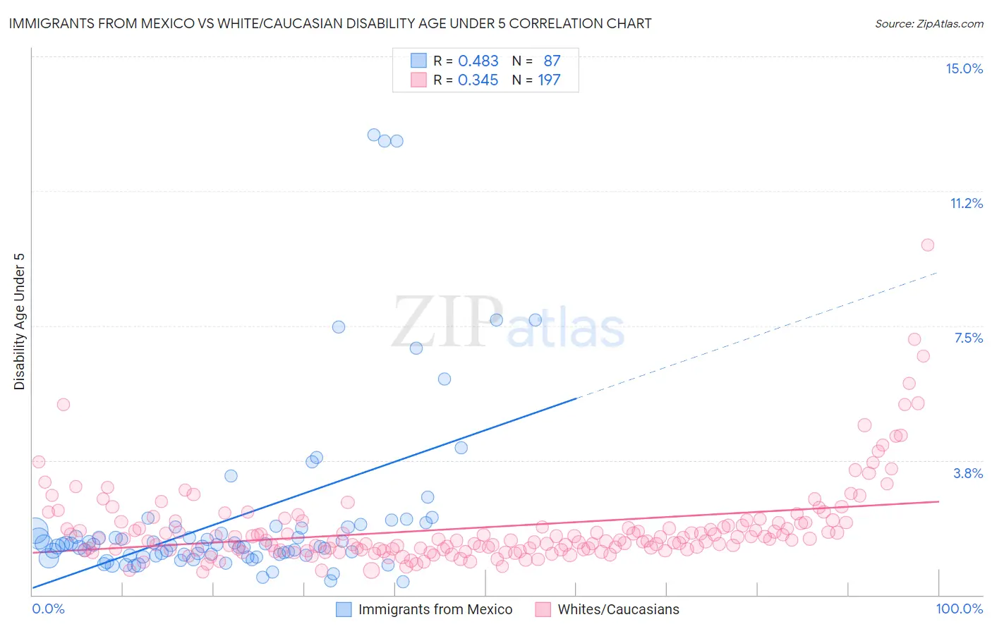 Immigrants from Mexico vs White/Caucasian Disability Age Under 5