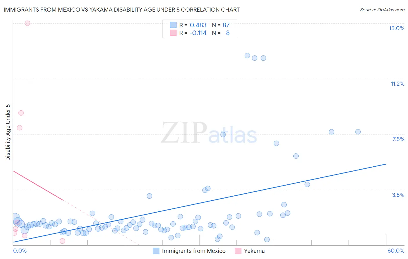 Immigrants from Mexico vs Yakama Disability Age Under 5