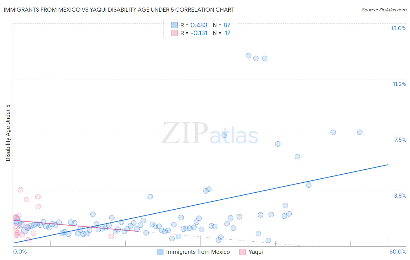 Immigrants from Mexico vs Yaqui Disability Age Under 5