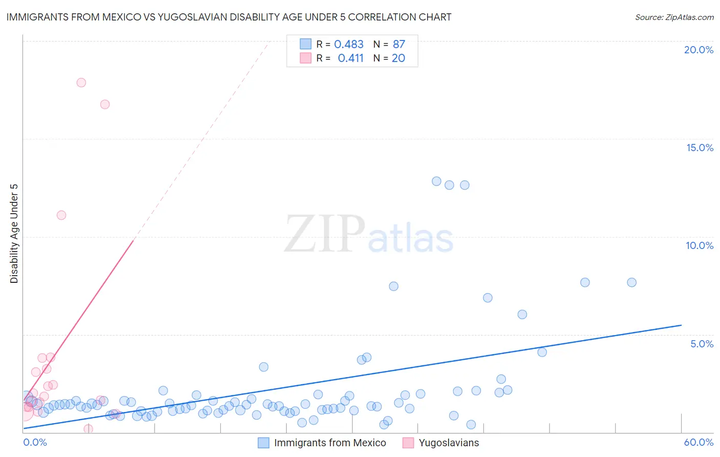 Immigrants from Mexico vs Yugoslavian Disability Age Under 5