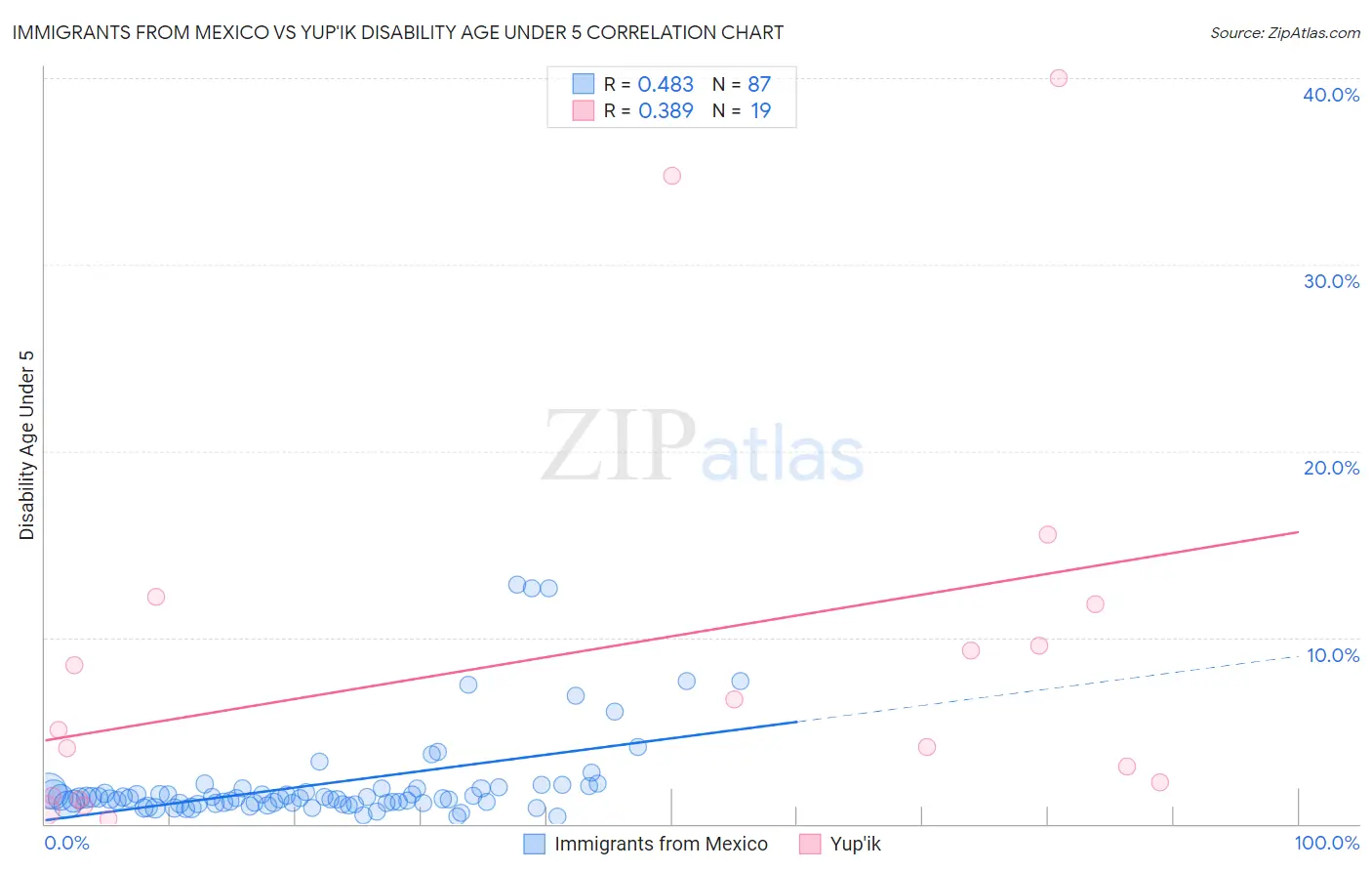 Immigrants from Mexico vs Yup'ik Disability Age Under 5