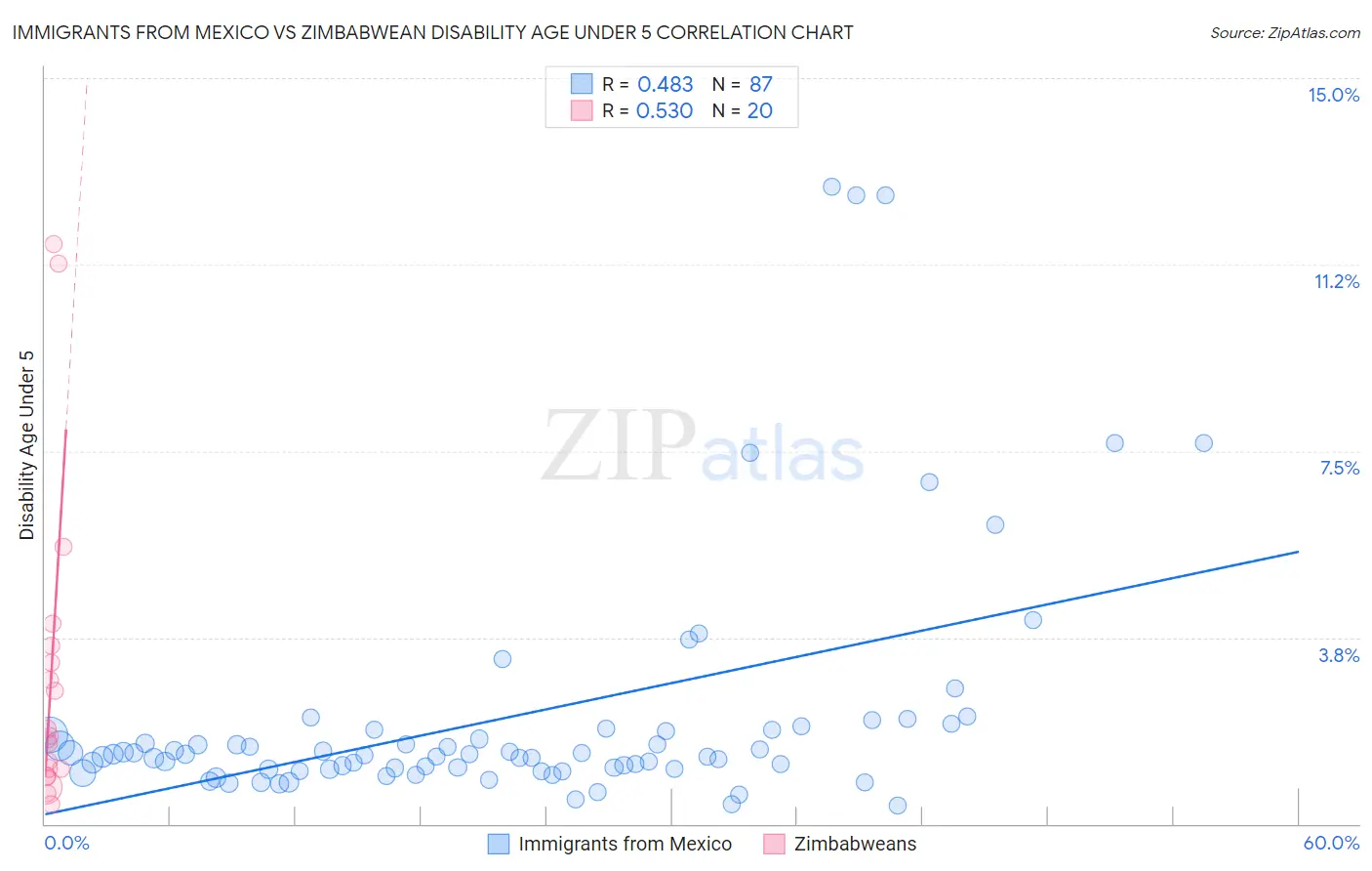 Immigrants from Mexico vs Zimbabwean Disability Age Under 5