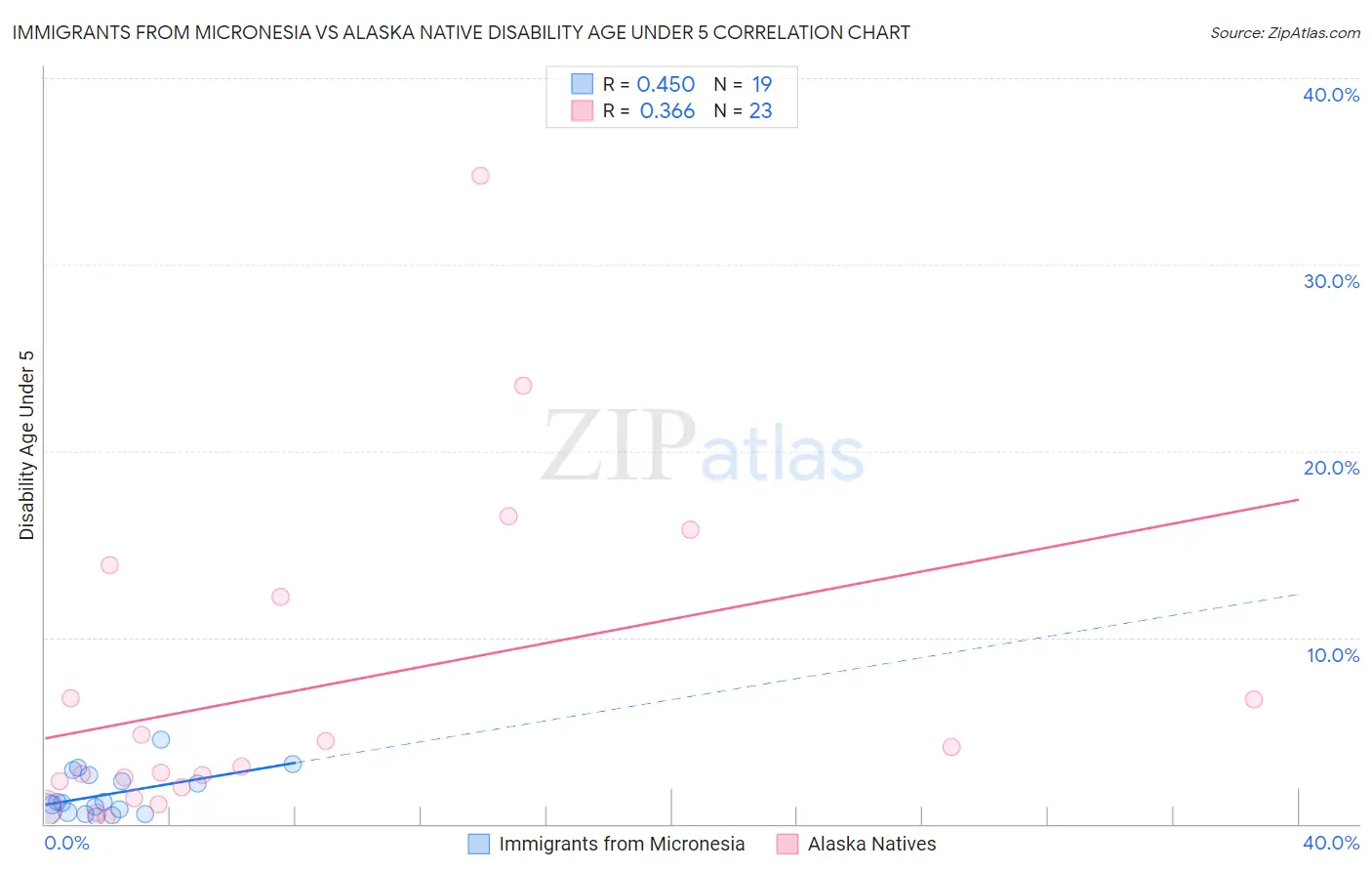 Immigrants from Micronesia vs Alaska Native Disability Age Under 5