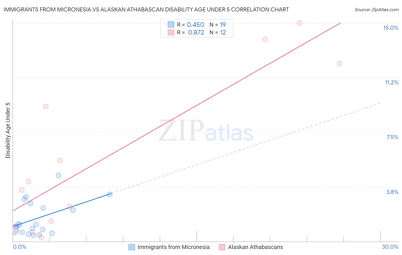 Immigrants from Micronesia vs Alaskan Athabascan Disability Age Under 5