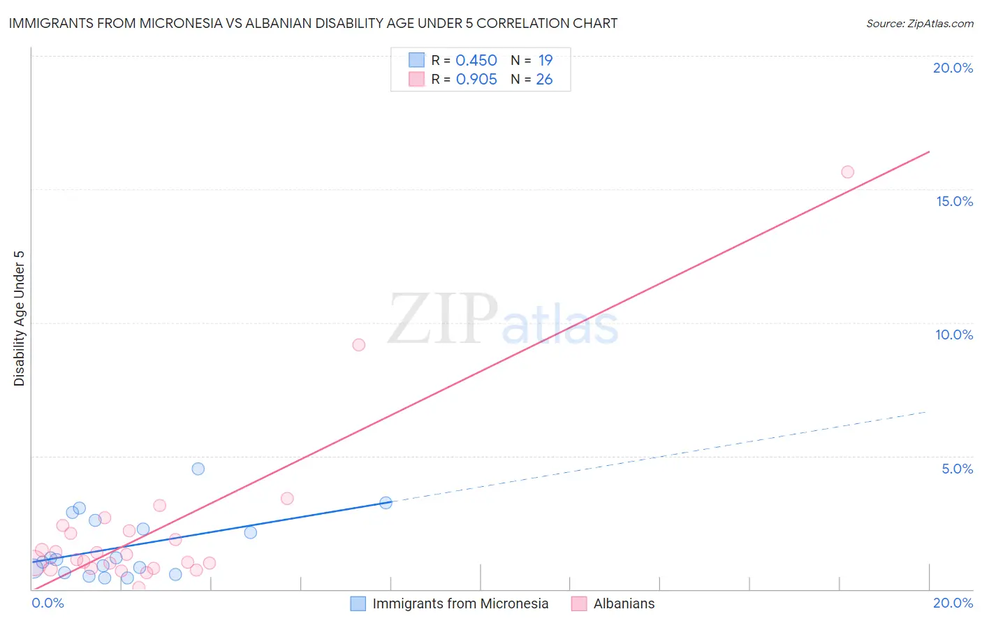 Immigrants from Micronesia vs Albanian Disability Age Under 5