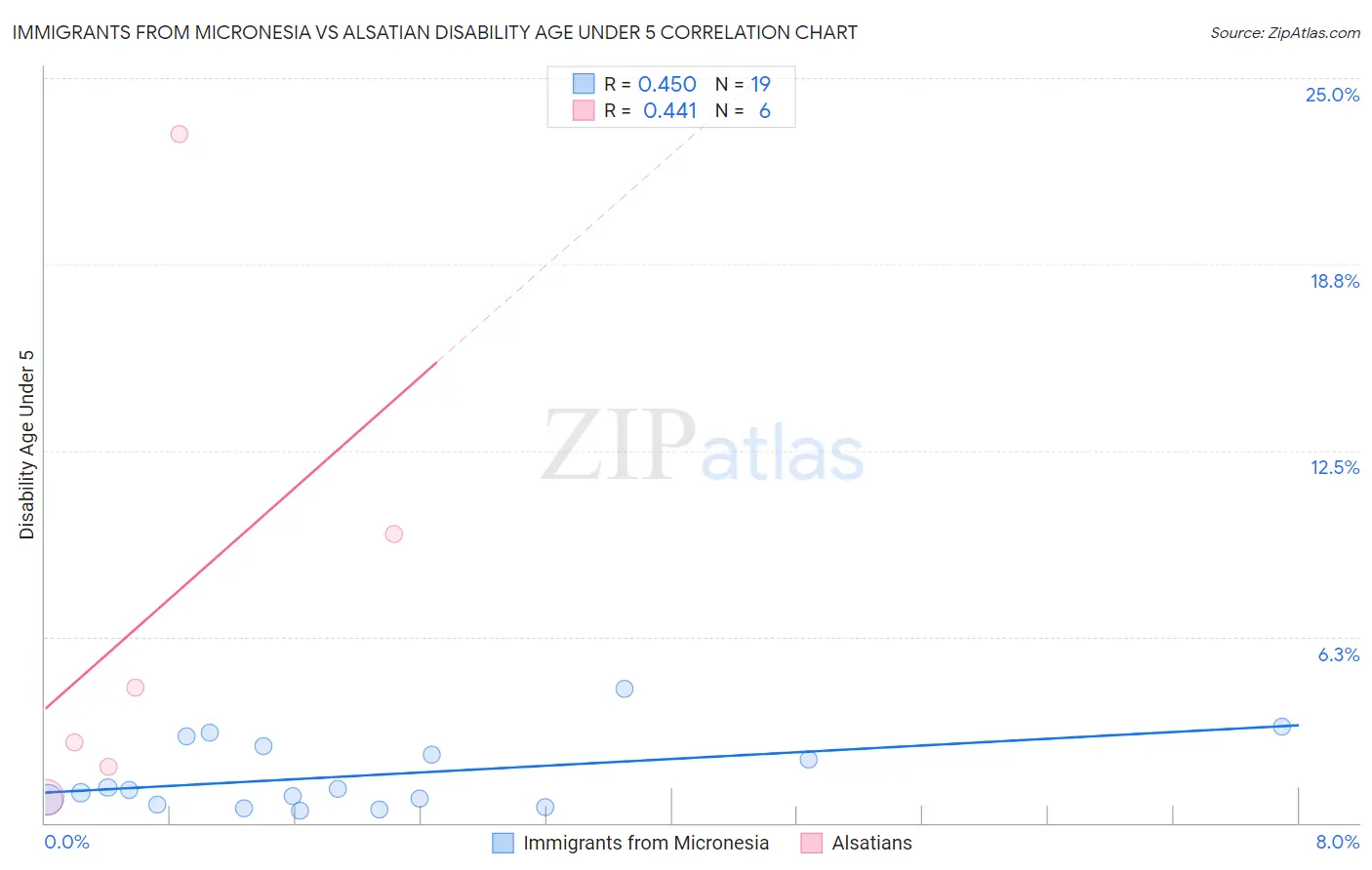 Immigrants from Micronesia vs Alsatian Disability Age Under 5