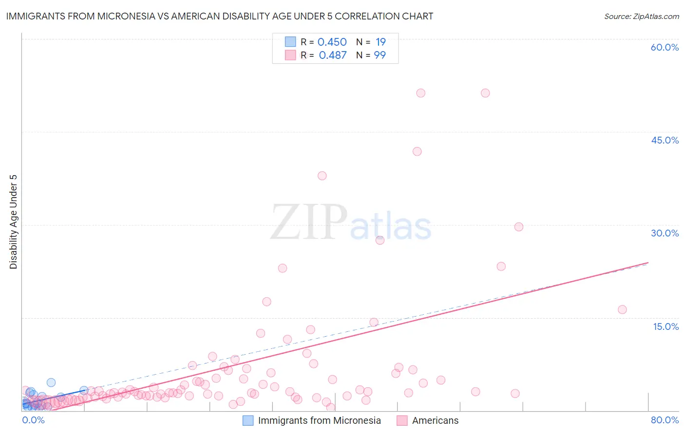 Immigrants from Micronesia vs American Disability Age Under 5