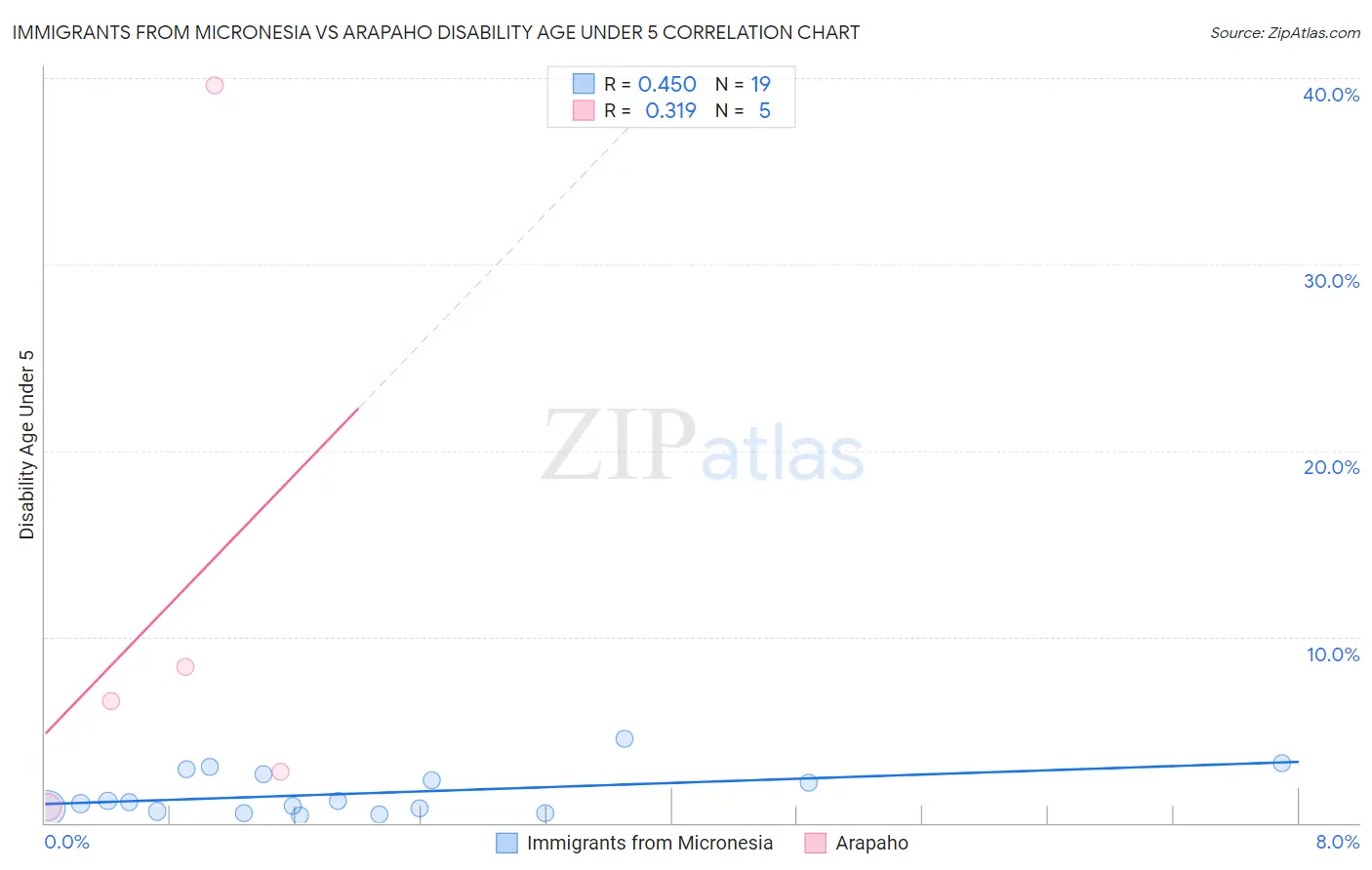 Immigrants from Micronesia vs Arapaho Disability Age Under 5