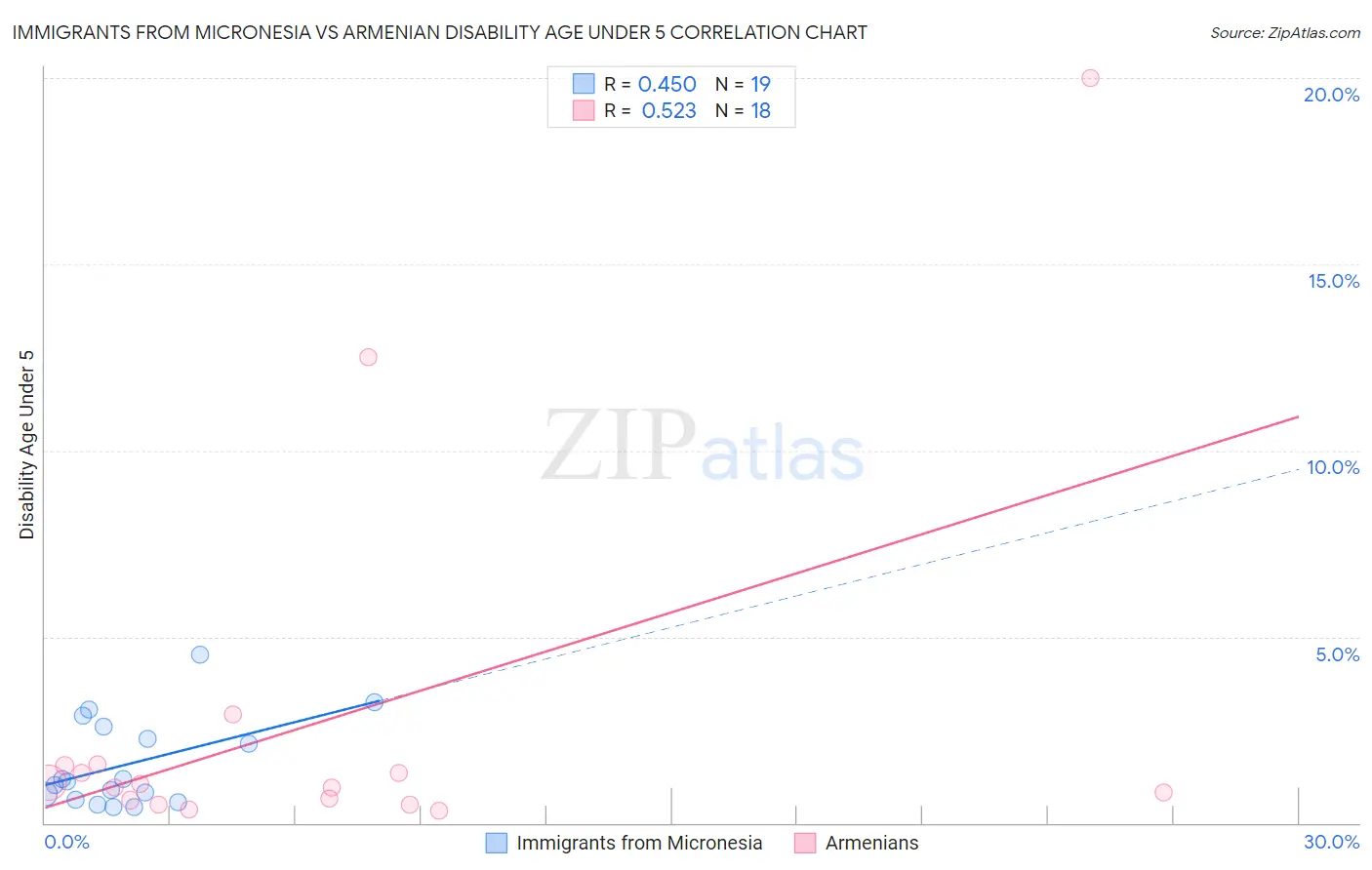 Immigrants from Micronesia vs Armenian Disability Age Under 5