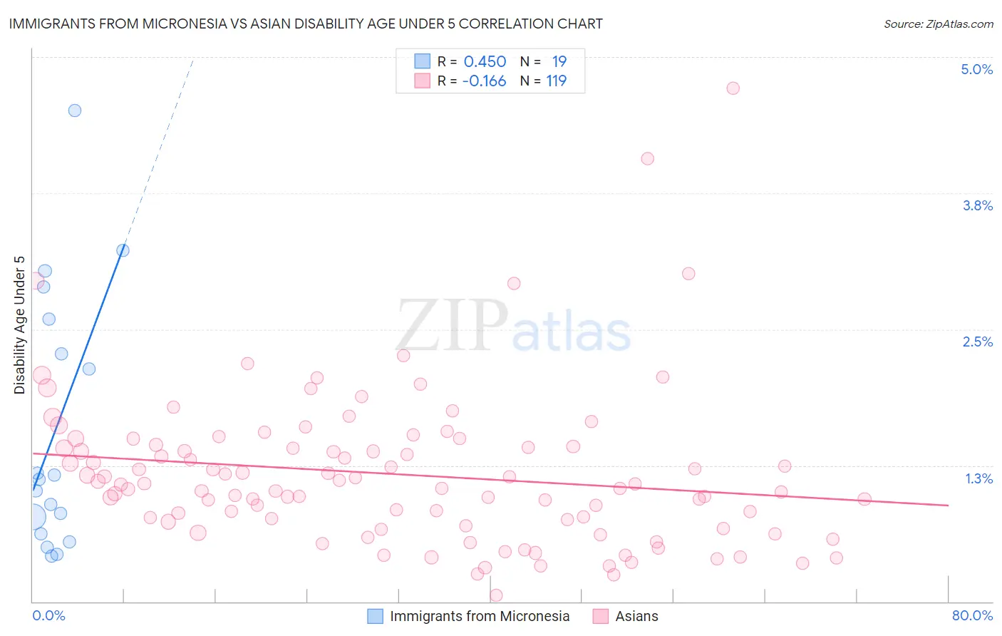 Immigrants from Micronesia vs Asian Disability Age Under 5